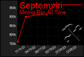 Total Graph of Septemviri