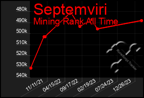 Total Graph of Septemviri