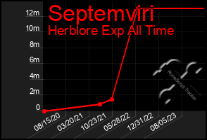 Total Graph of Septemviri