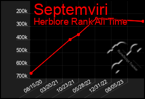 Total Graph of Septemviri