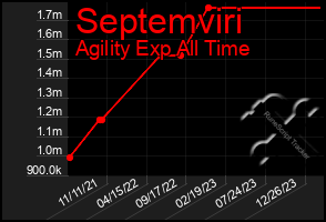 Total Graph of Septemviri