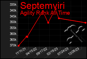 Total Graph of Septemviri