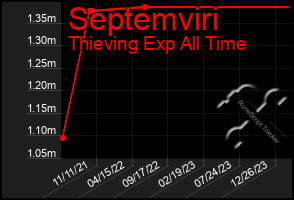 Total Graph of Septemviri