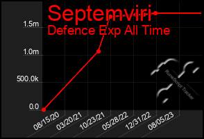 Total Graph of Septemviri