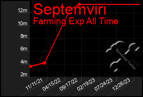 Total Graph of Septemviri