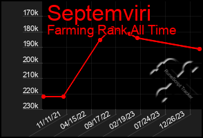 Total Graph of Septemviri