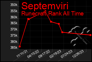 Total Graph of Septemviri