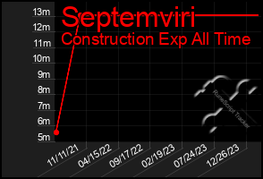 Total Graph of Septemviri