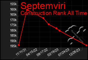 Total Graph of Septemviri