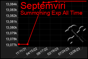 Total Graph of Septemviri