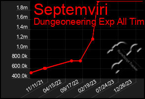 Total Graph of Septemviri