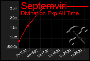 Total Graph of Septemviri