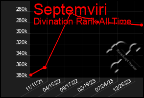 Total Graph of Septemviri