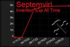 Total Graph of Septemviri