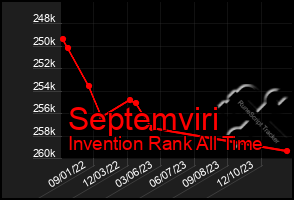 Total Graph of Septemviri