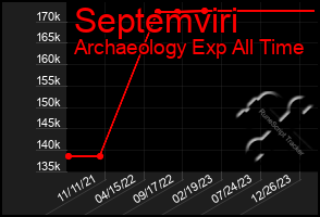 Total Graph of Septemviri