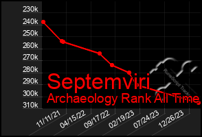 Total Graph of Septemviri