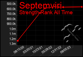 Total Graph of Septemviri