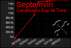 Total Graph of Septemviri