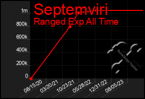 Total Graph of Septemviri