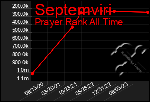 Total Graph of Septemviri