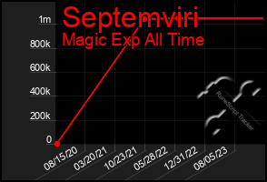 Total Graph of Septemviri