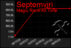 Total Graph of Septemviri