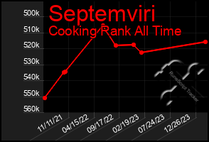 Total Graph of Septemviri