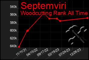 Total Graph of Septemviri