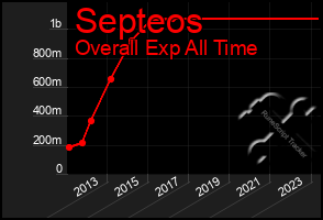 Total Graph of Septeos