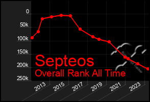 Total Graph of Septeos