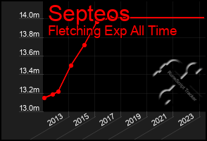 Total Graph of Septeos