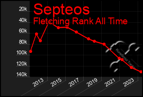 Total Graph of Septeos