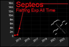 Total Graph of Septeos