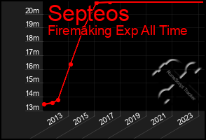 Total Graph of Septeos