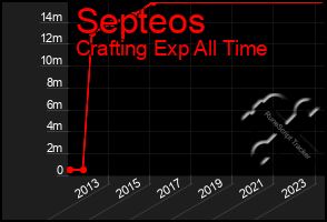 Total Graph of Septeos