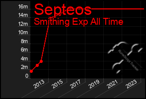 Total Graph of Septeos