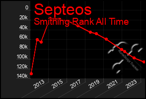 Total Graph of Septeos