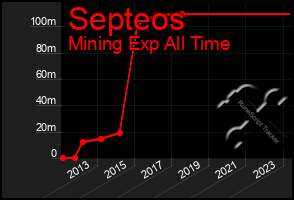 Total Graph of Septeos