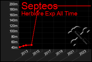 Total Graph of Septeos