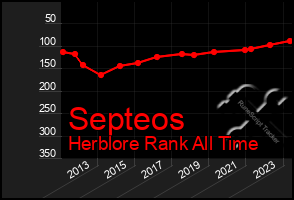 Total Graph of Septeos