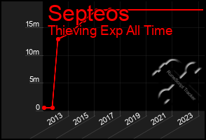 Total Graph of Septeos