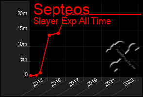 Total Graph of Septeos