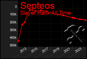 Total Graph of Septeos