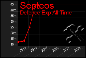 Total Graph of Septeos