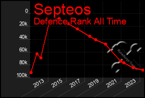 Total Graph of Septeos