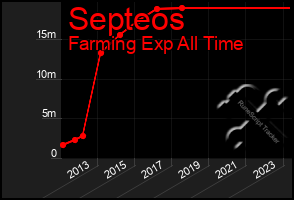 Total Graph of Septeos