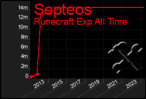 Total Graph of Septeos