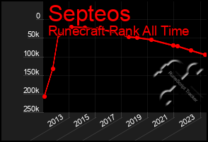 Total Graph of Septeos