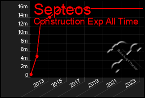 Total Graph of Septeos